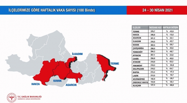 Samsun'da vakalar 16 ilçede düştü, 1 ilçede arttı