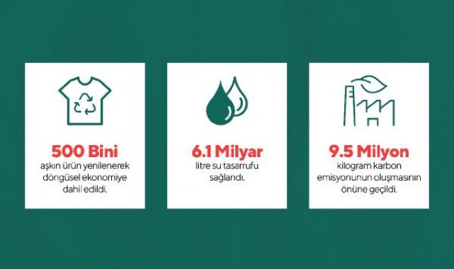 Boyner'den 500 bini aşkın ürünün yenilenmesiyle 6 milyar litre su tasarrufu