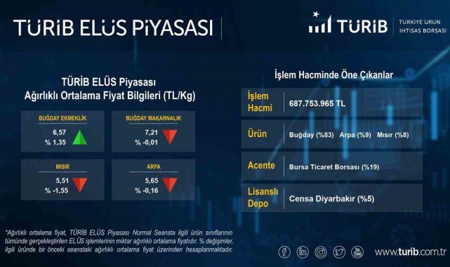 Bursa Ticaret Borsası'nın 2022 yılı tescil işlem hacmi 17 milyar lira ile rekor kırdı