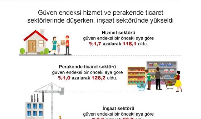 Güven endeksi, hizmet ve perakende ticaret sektörlerinde düştü; inşaatta arttı