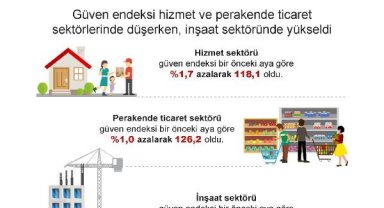 Güven endeksi, hizmet ve perakende ticaret sektörlerinde düştü; inşaatta arttı