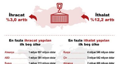 TÜİK, dış ticaret istatistiklerini açıkladı