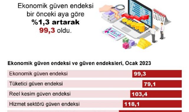 TÜİK: Ekonomik güven endeksi ocakta arttı