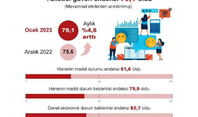 TÜİK: Tüketici güven endeksi ocakta arttı