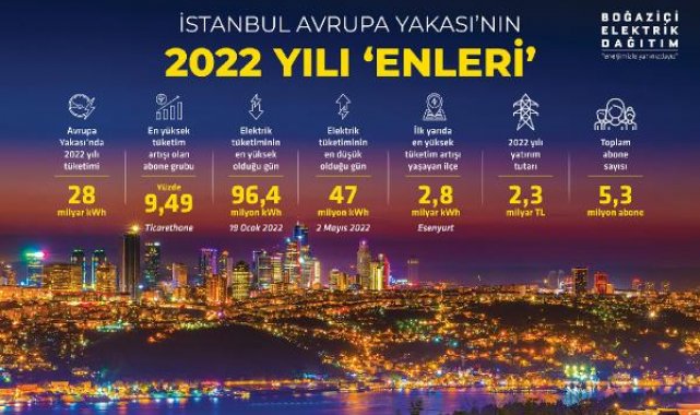 2022'de elektrik tüketiminin yüzde 8,5'i Avrupa Yakası'ndan