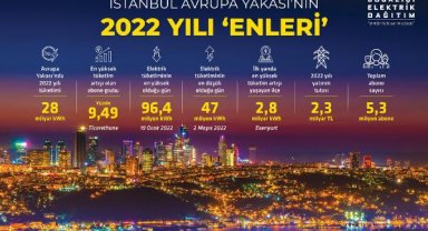 2022'de elektrik tüketiminin yüzde 8,5'i Avrupa Yakası'ndan