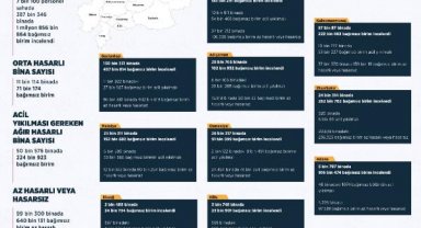 Bakan Kurum: Acil yıkılması gereken 50 bin 576 bina var