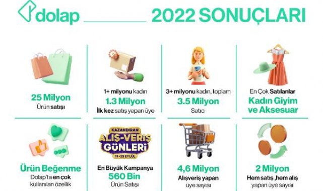 Dolap'tan 2022'de yaklaşık 25 milyon ürün satışı