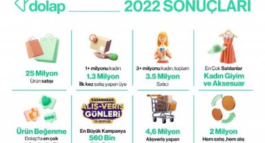 Dolap'tan 2022'de yaklaşık 25 milyon ürün satışı