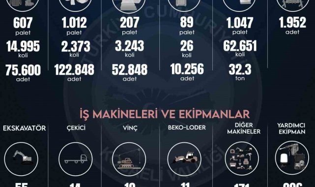 Kocaeli'den deprem bölgesine 35 milyon 695 bin 130 TL yardım