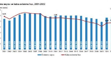 TÜİK: 2022'de 574 bin 358 çift evlendi