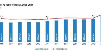 TÜİK: Covid-19 kaynaklı ölüm oranı 2020'de yüzde 4,4, 2021'de yüzde 11,5