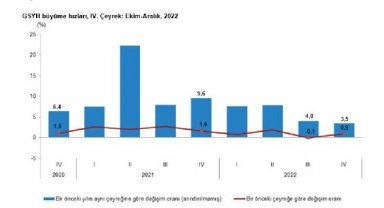 TÜİK: Ekonomi 2022'de yüzde 5,6 büyüdü
