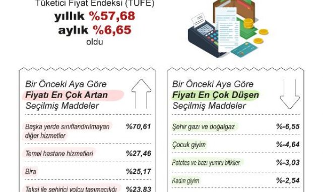 TÜİK, ocak ayı enflasyon rakamlarını açıkladı