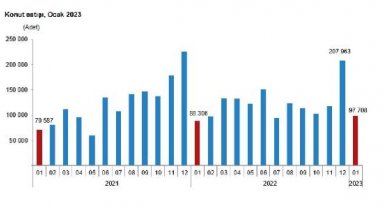 TÜİK: Ocakta 97 bin 708 konut satıldı