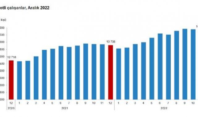 Ücretli çalışan sayısı yıllık yüzde 7,2 arttı