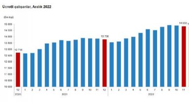 Ücretli çalışan sayısı yıllık yüzde 7,2 arttı