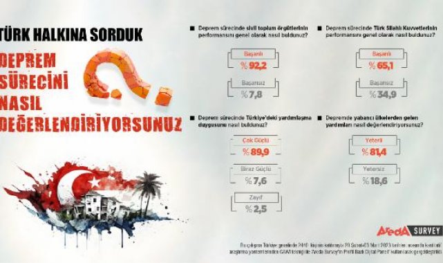 Araştırma: STK'ların deprem sürecindeki performansı başarılı bulundu