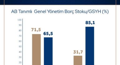 Bakan Nebati: Türkiye, borç stoku açısından en az borçlu ülkeler arasında yerini perçinledi
