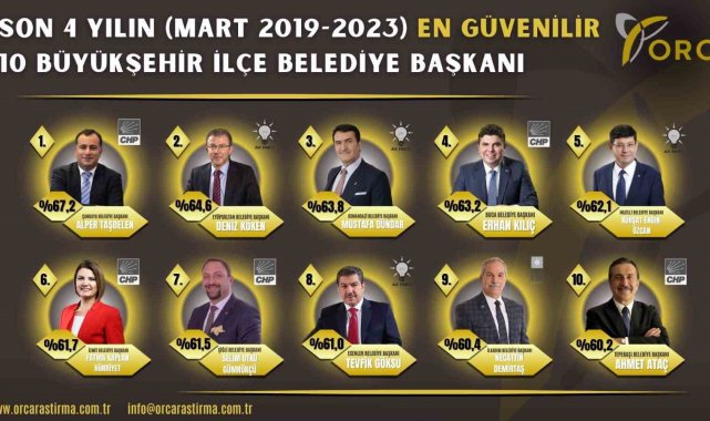 Başkan Hürriyet, 'En Güvenilir' belediye başkanları arasında yer buldu