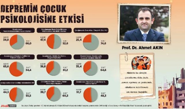 Depremin çocuklarda yarattığı stres ve gerginlik araştırıldı