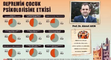 Depremin çocuklarda yarattığı stres ve gerginlik araştırıldı