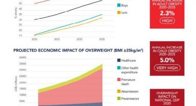 Dünya Obezite Raporu: 2035 yılına kadar dünya nüfusunun yarısından fazlası obez olacak