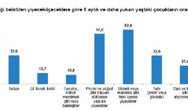 Ekmek veya makarna gibi tahıl içeren yiyecekleri her gün tüketen çocuk oranı yüzde 62,4