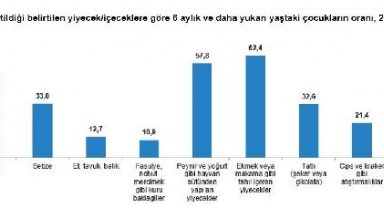 Ekmek veya makarna gibi tahıl içeren yiyecekleri her gün tüketen çocuk oranı yüzde 62,4