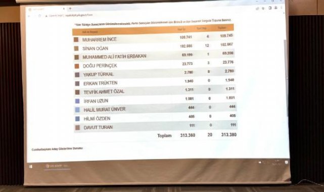Sinan Oğan, 5 günde 100 bin imza topladı