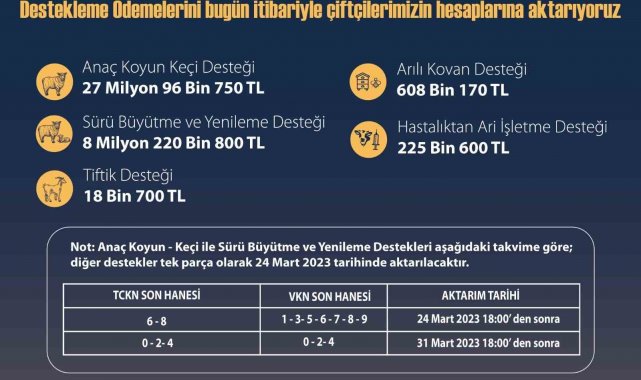 Tarımsal destekleme için 36 milyon liralık ödemeler başladı