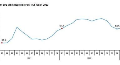 TÜİK, ciro ve perakende satış endekslerini açıkladı