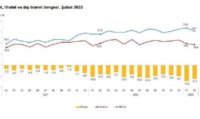 TÜİK, dış ticaret istatistiklerini açıkladı