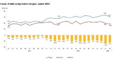 TÜİK, dış ticaret istatistiklerini açıkladı