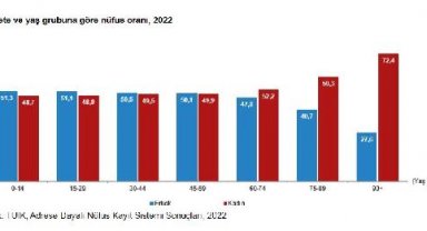 TÜİK: Nüfusun yüzde 49,9'unu kadınlar, yüzde 50,1'ini erkekler oluşturdu