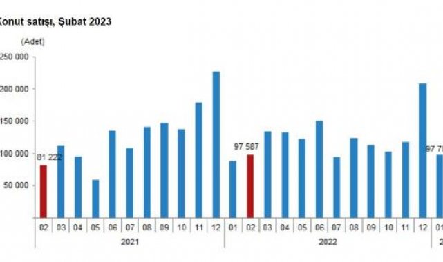 TÜİK: Şubat'ta 80 bin 31 konut satıldı