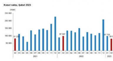 TÜİK: Şubat'ta 80 bin 31 konut satıldı