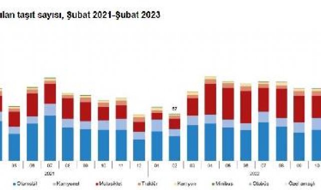 TÜİK: Şubatta 109 bin 19 taşıtın trafiğe kaydı yapıldı