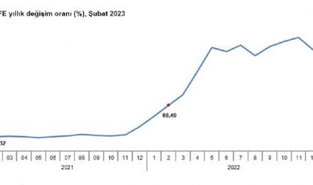 TÜİK: Tarım-ÜFE şubatta arttı