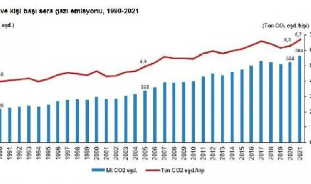 TÜİK: Toplam sera gazı emisyonu 2021'de yüzde 7,7 arttı