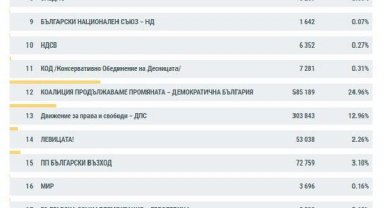 Bulgaristan seçimleri: Eski Başbakan Borisov'un partisi önde