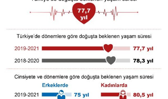 Doğuşta beklenen yaşam süresi 77,7 yıl oldu