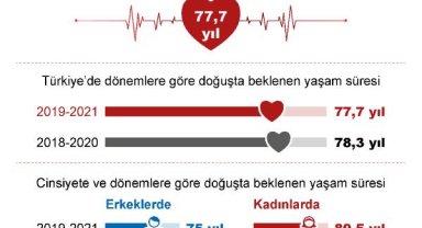 Doğuşta beklenen yaşam süresi 77,7 yıl oldu