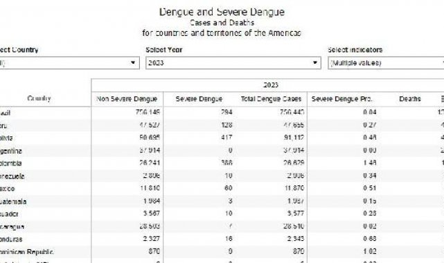 Giderek artan dang humması vakalarına karşı modifiye edilmiş sivrisinek fabrikası kurulacak