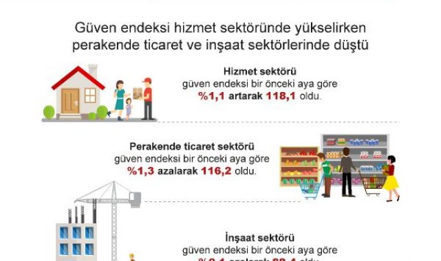 Güven endeksi hizmet sektöründe yükseldi, perakende ticaret ve inşaat sektörlerinde düştü