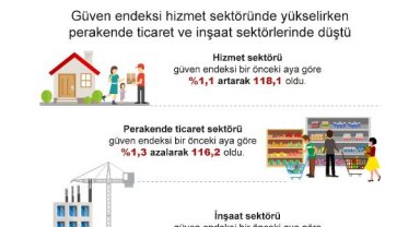 Güven endeksi hizmet sektöründe yükseldi, perakende ticaret ve inşaat sektörlerinde düştü
