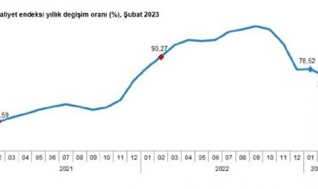 İnşaat maliyet endeksi, şubatta aylık yüzde 2,08 arttı