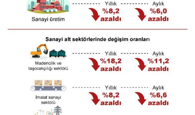 Sanayi üretimi yıllık yüzde 8,2 azaldı