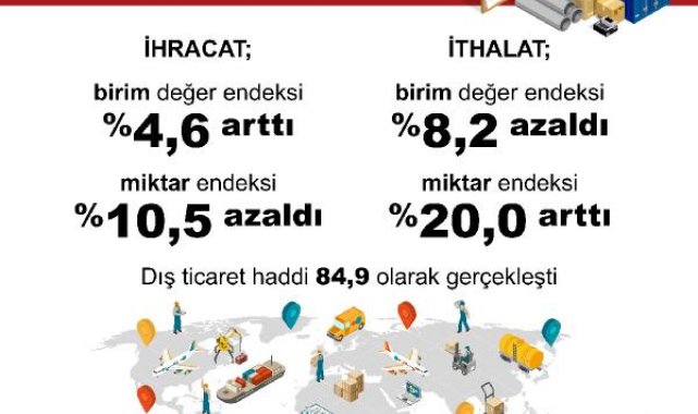 TÜİK: Dış ticaret haddi şubatta arttı