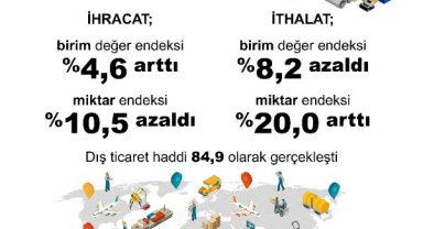 TÜİK: Dış ticaret haddi şubatta arttı